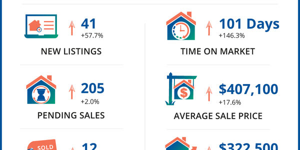 Douglas County Real Estate Market Update 4/27/2026