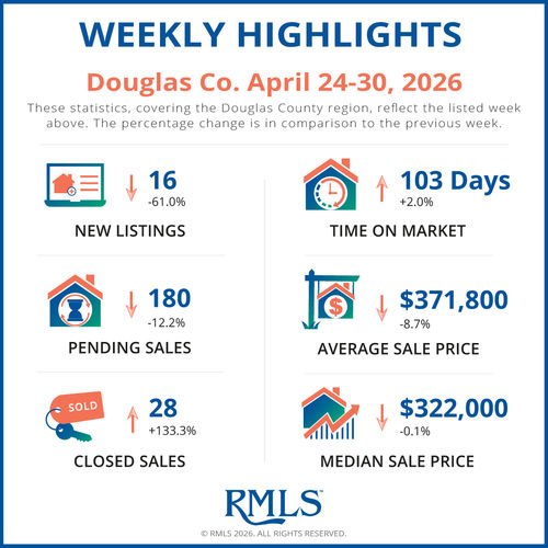 Douglas County Real Estate Market Update 5/4/2026