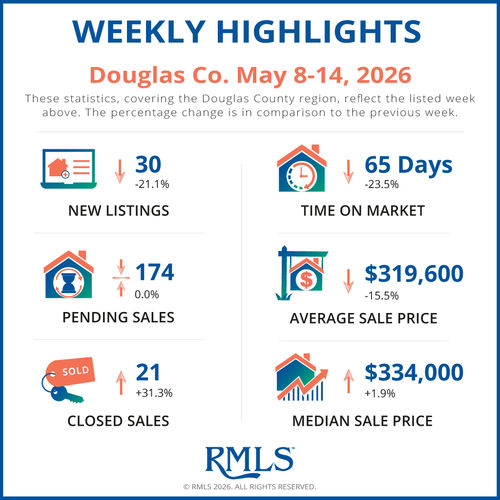 Douglas County Real Estate Market Update 5/18/2026