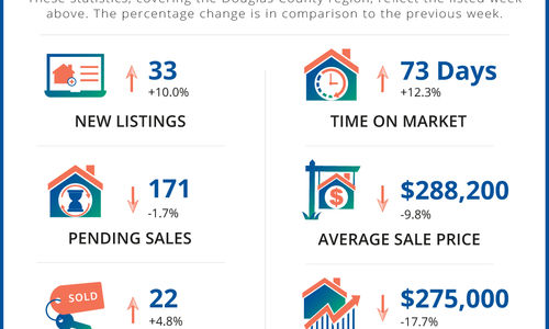 Douglas County Real Estate Market Update 5/25/2026