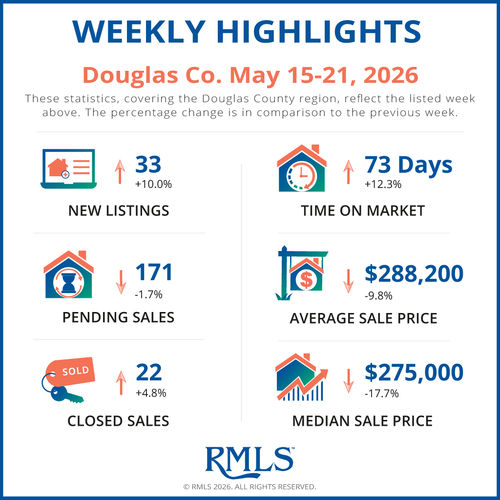 Douglas County Real Estate Market Update 5/25/2026