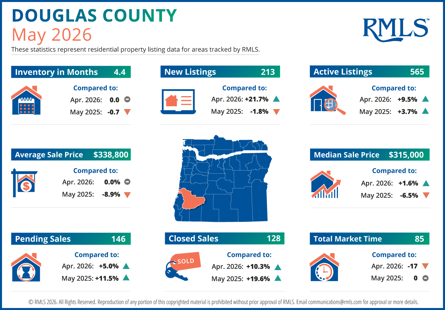 Douglas County Oregon real estate market update May 2026 housing statistics and trends.