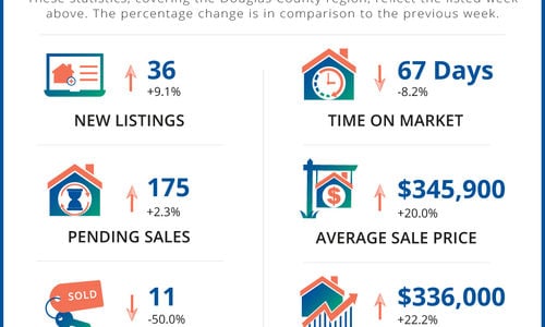Douglas County Real Estate Market Update | 6/1/2026