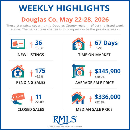 Douglas County Real Estate Market Update | 6/1/2026