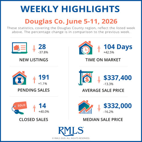 Douglas County Real Estate Market Update | 6/15/2026