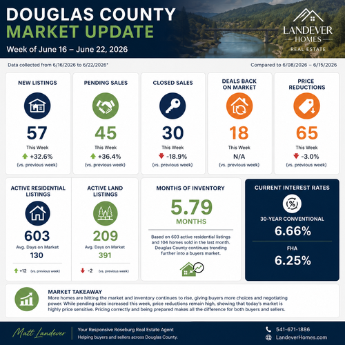 Douglas County Real Estate Market Update | 6/22/2026