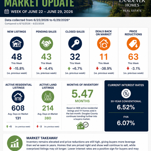Douglas County Real Estate Market Update | 6/29/2026