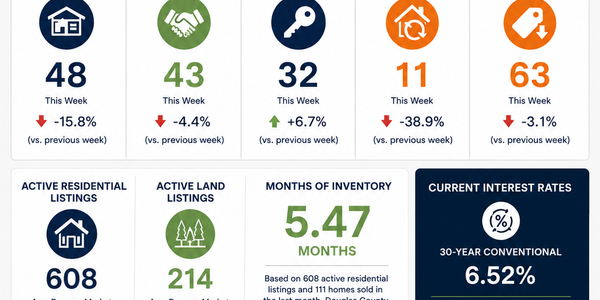 Douglas County Real Estate Market Update | 6/29/2026