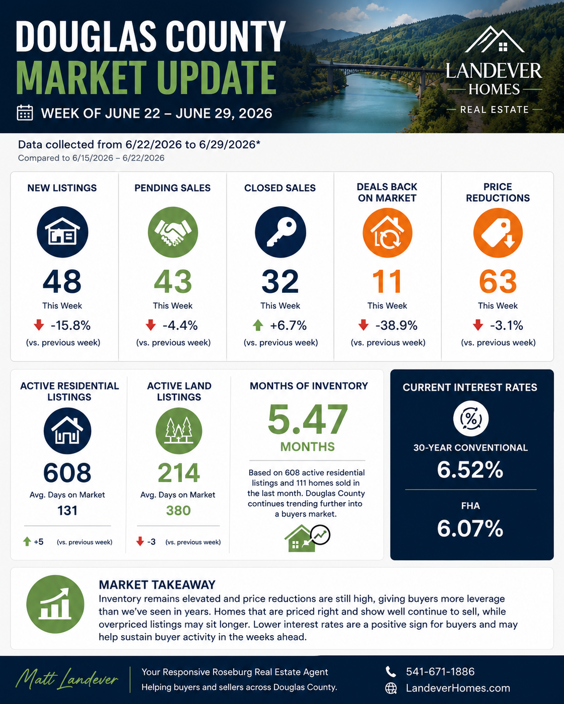 douglas-county-oregon-real-estate-market-update-june-16-29-2026