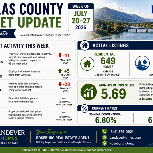 Douglas County Real Estate Market Update | 7/28/2026