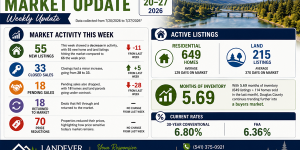 Douglas County Real Estate Market Update | 7/28/2026