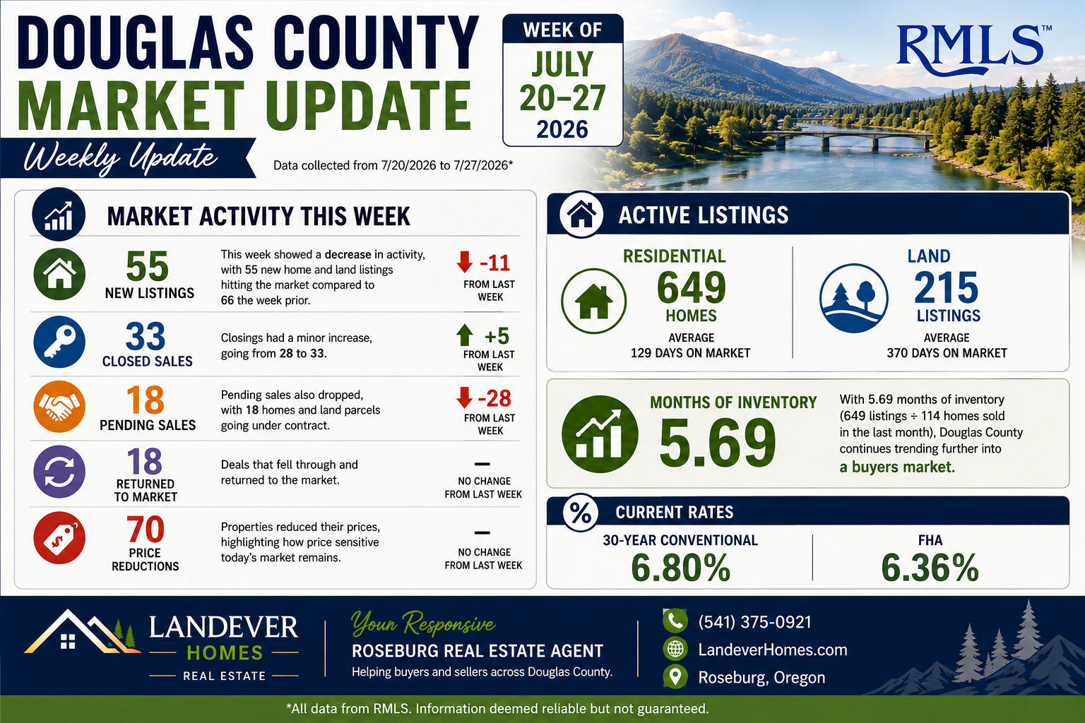 7.28.2026 Douglas County Market Activity