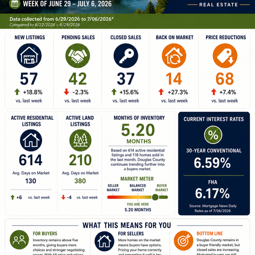 Douglas County Real Estate Market Update | 7/06/2026