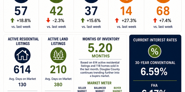 Douglas County Real Estate Market Update | 7/06/2026