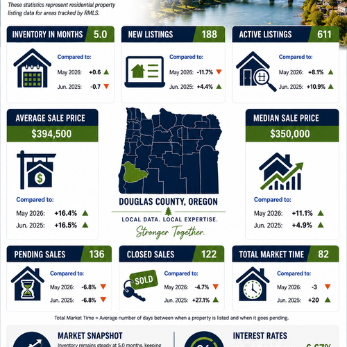 Douglas County Real Estate Market Update | 7/20/2026