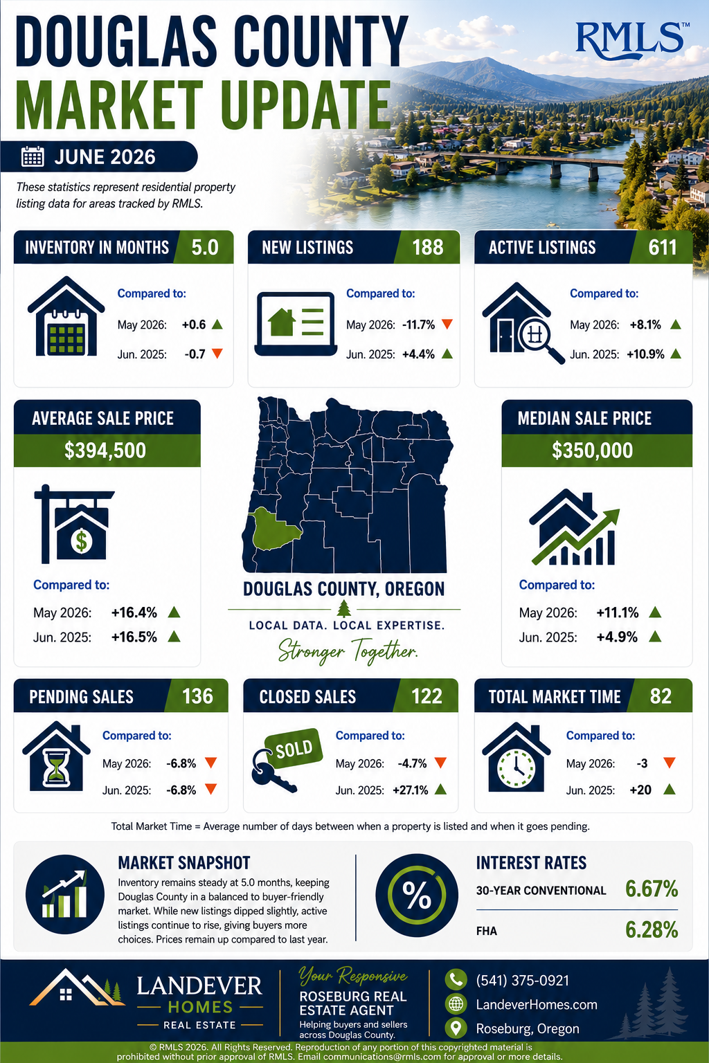 Douglas County Market June 2026