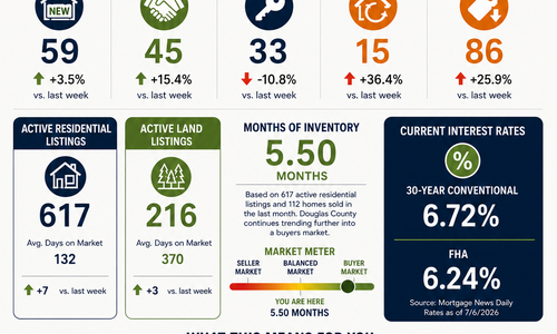 Douglas County Real Estate Market Update | 7/13/2026