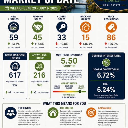 Douglas County Real Estate Market Update | 7/13/2026