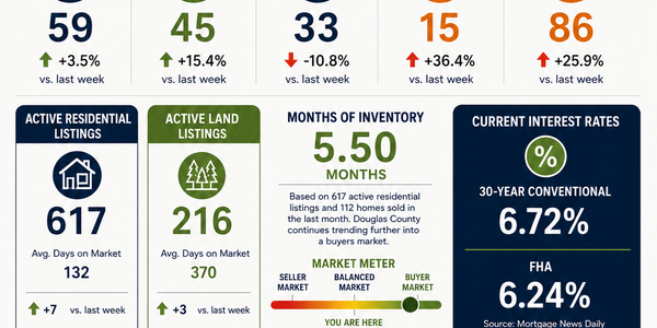Douglas County Real Estate Market Update | 7/13/2026