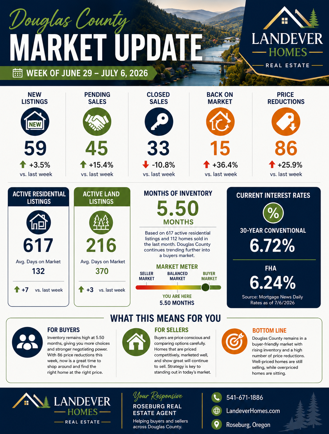 douglas-county-oregon-real-estate-market-update-july-06-july-13-2026.png