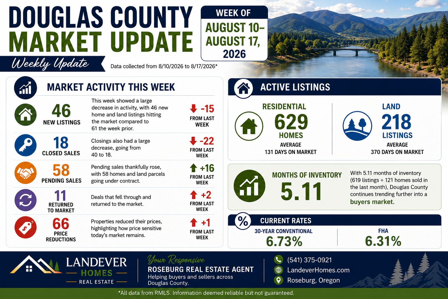 Aug 18th Market Update Douglas County