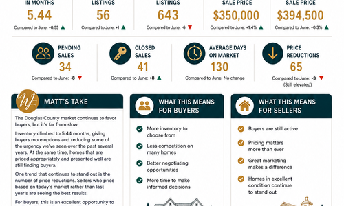 Douglas County Real Estate Market Update | July &hellip;