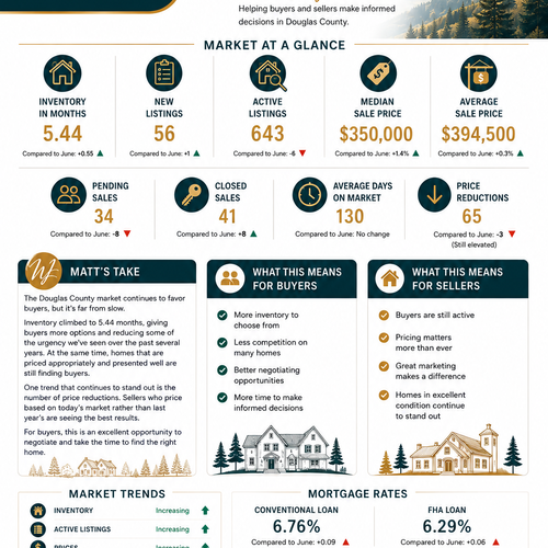 Douglas County Real Estate Market Update | July 2026