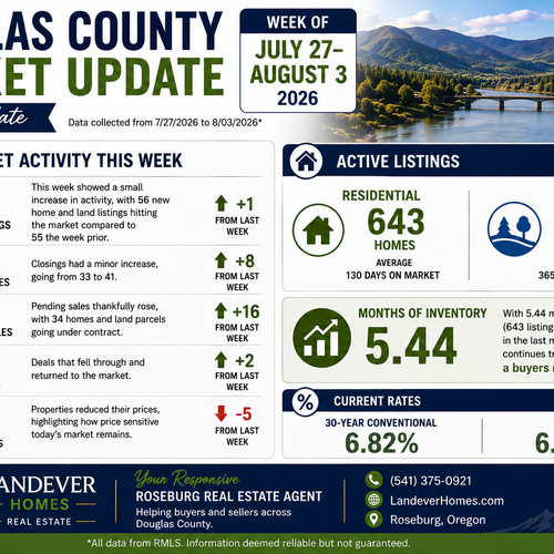 Douglas County Real Estate Market Update | 8/03/2026