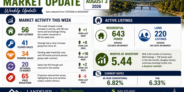Douglas County Real Estate Market Update | 8/03/2026