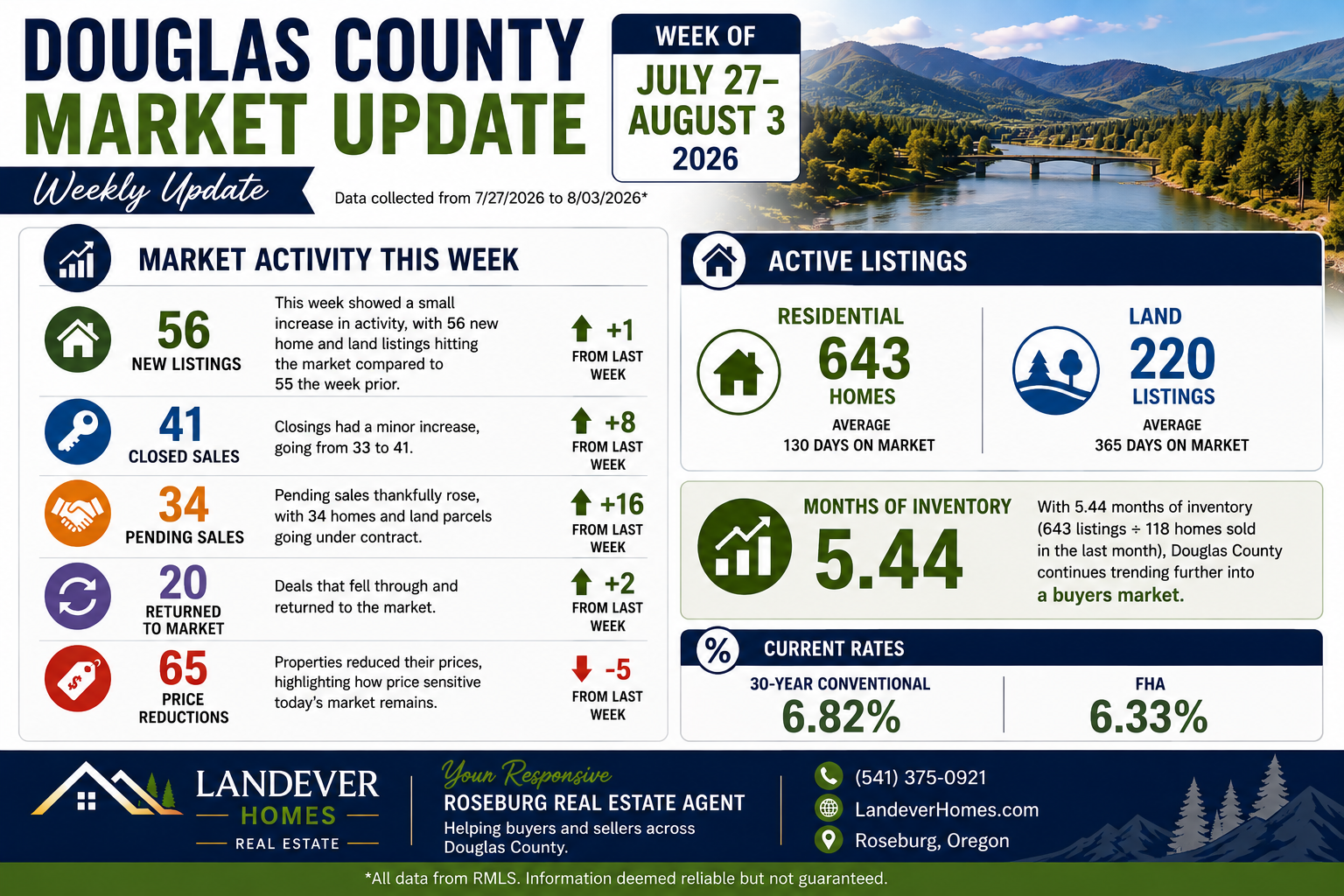 douglas-county-oregon-real-estate-market-update-Aug-03-2026.png