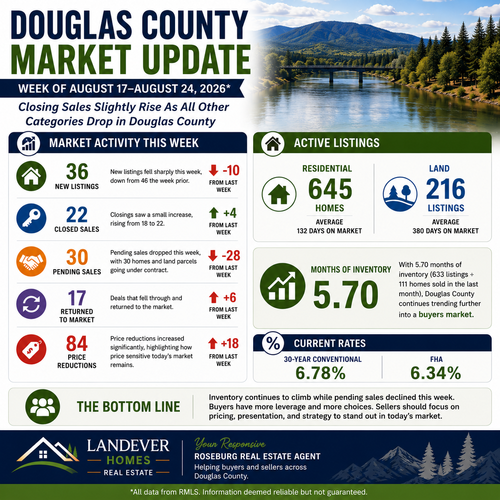 Douglas County Real Estate Market Update | 8/24/2026