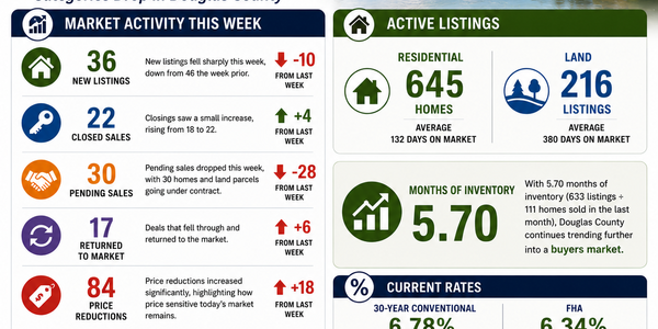 Douglas County Real Estate Market Update | 8/24/2026