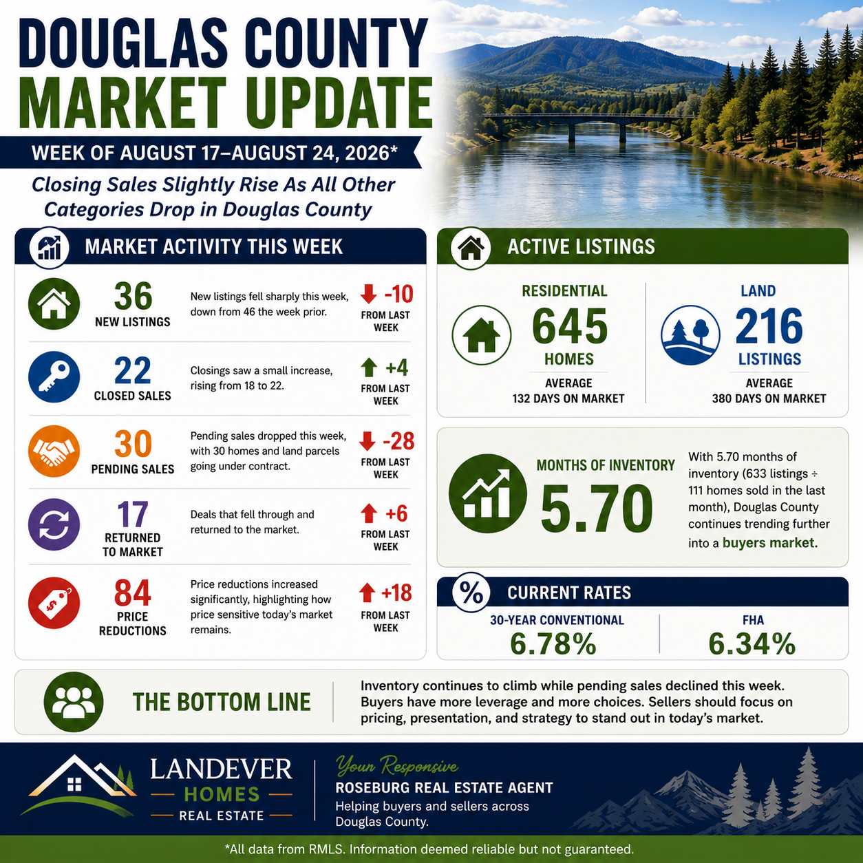 douglas-county-oregon-real-estate-market-update-august-17-24-2026.png