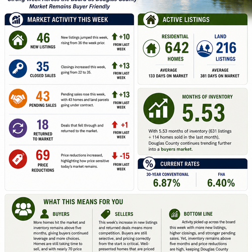 Douglas County Real Estate Market Update | 9/01/2026