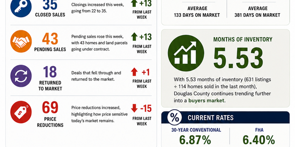 Douglas County Real Estate Market Update | 9/01/2026