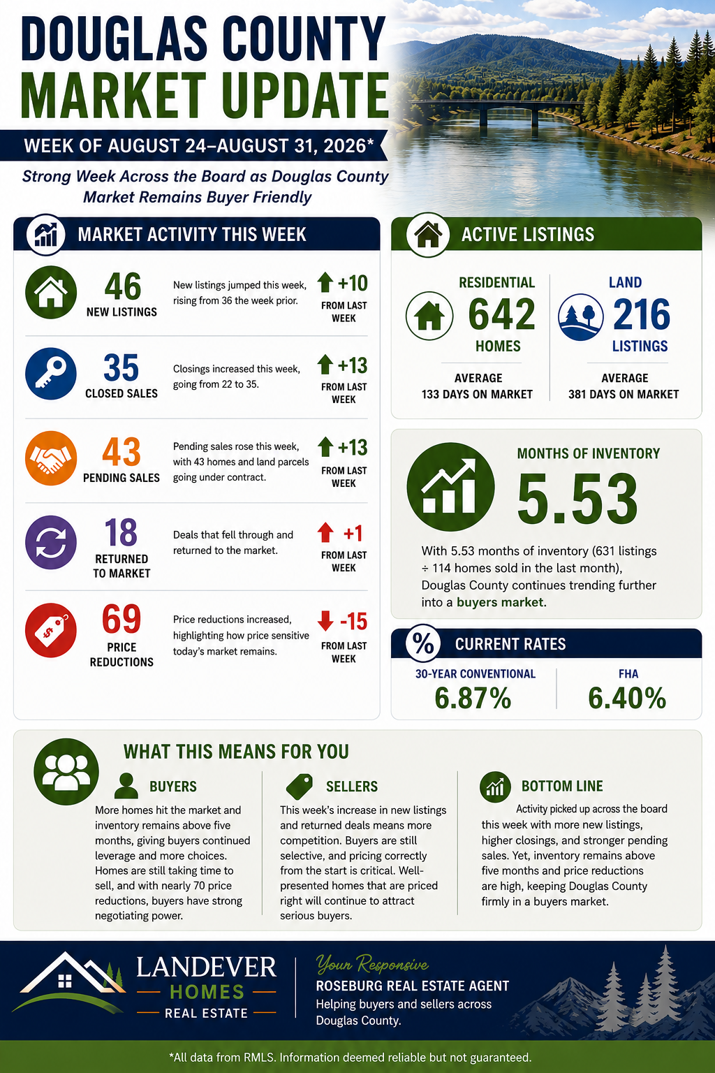 douglas-county-oregon-real-estate-market-update-august-24-31-2026.png