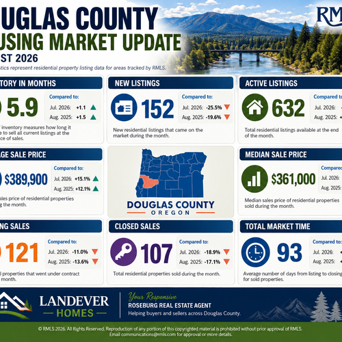 Douglas County Real Estate Market Update | August 2026