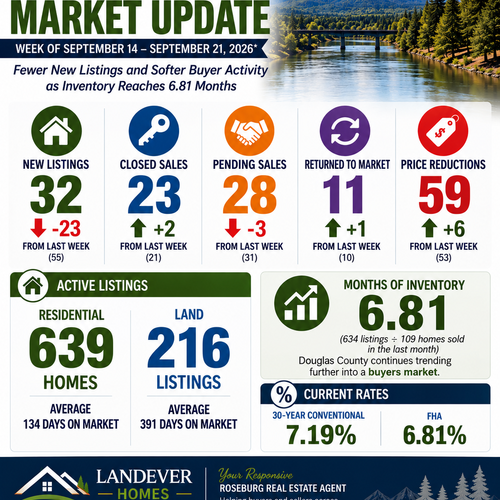Douglas County Real Estate Market Update | 9/21/2026
