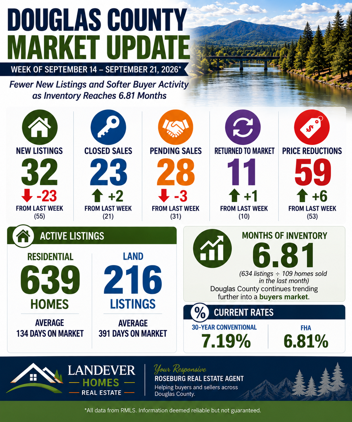 douglas-county-oregon-real-estate-market-update-september-14-21-2026.png