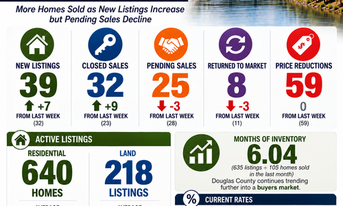 Douglas County Real Estate Market Update | 9/28/2026
