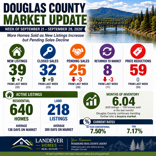 Douglas County Real Estate Market Update | 9/28/2026