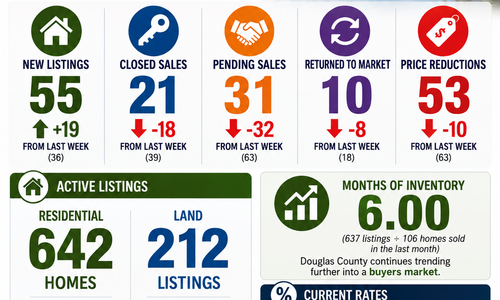 Douglas County Real Estate Market Update | 9/14/2026