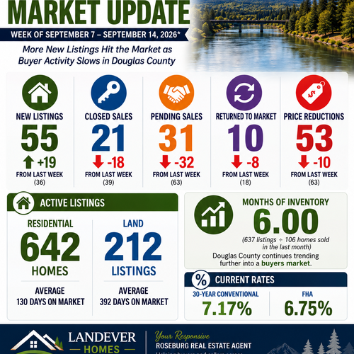 Douglas County Real Estate Market Update | 9/14/2026