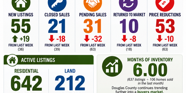 Douglas County Real Estate Market Update | 9/14/2026