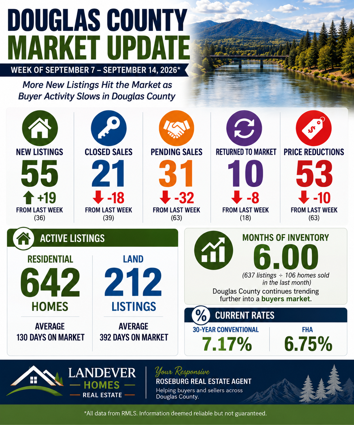 douglas-county-oregon-real-estate-market-update-september-7-14-2026.png