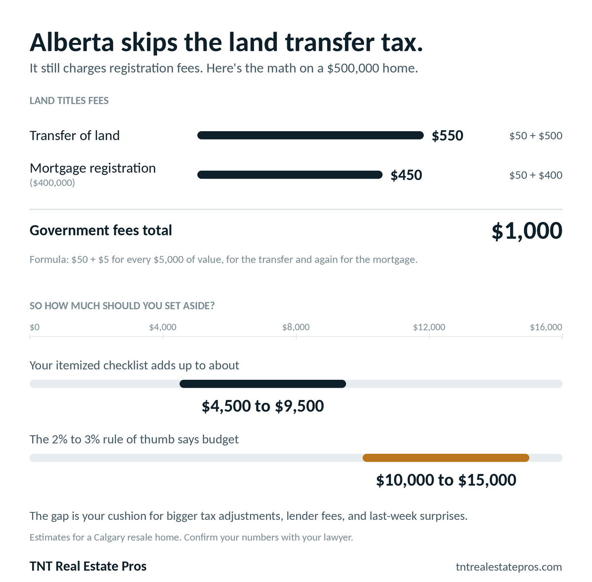 Example of Alberta land title fees on a $500,000 home with a $400,000 mortgage: $550 to transfer the land plus $450 to register the mortgage, $1,000 in total. Below it, a comparison of the itemized checklist total, about $4,500 to $9,500, against the 2% to 3% rule of thumb, $10,000 to $15,000.