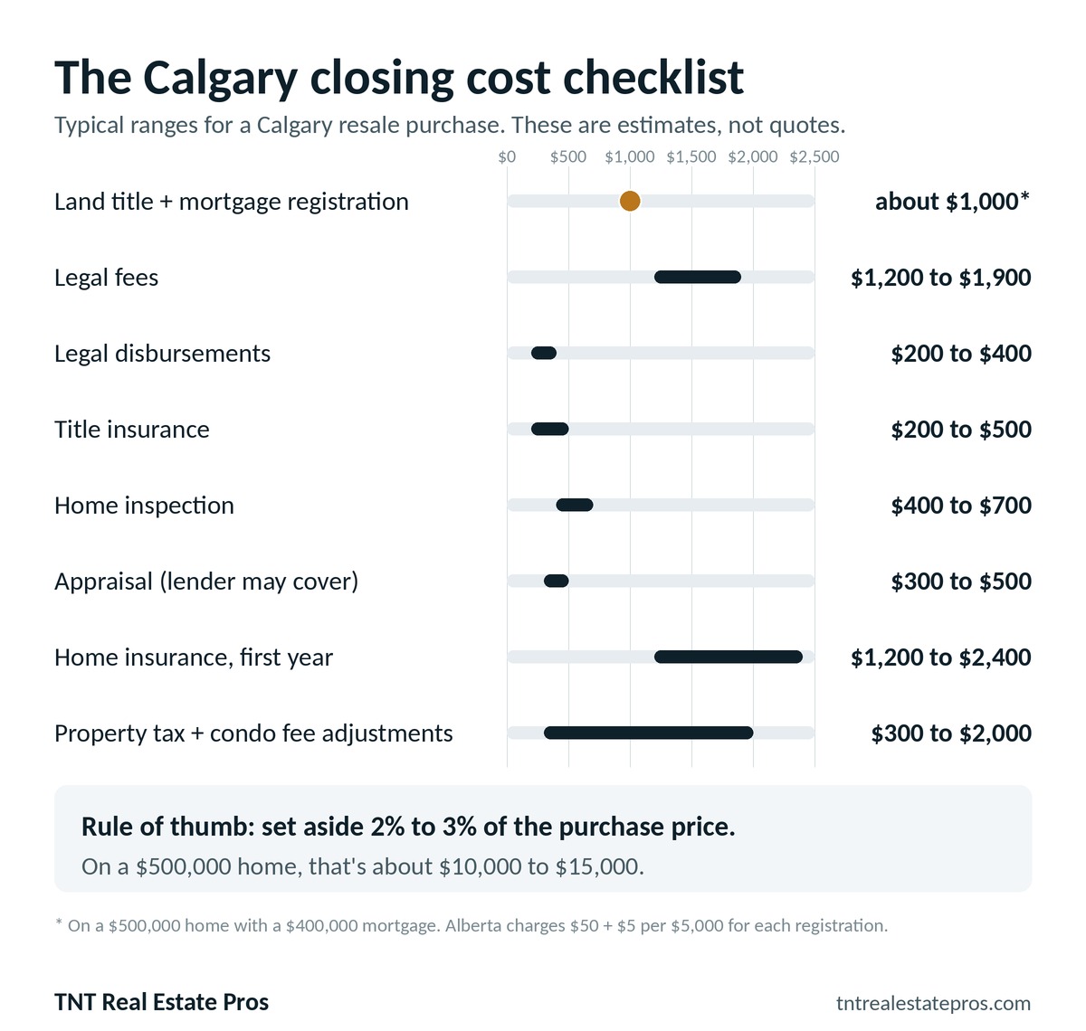 Chart of typical Calgary buyer closing costs. Land title and mortgage registration about $1,000 on a $500,000 home with a $400,000 mortgage. Legal fees $1,200 to $1,900. Legal disbursements $200 to $400. Title insurance $200 to $500. Home inspection $400 to $700. Appraisal $300 to $500. First-year home insurance $1,200 to $2,400. Property tax and condo fee adjustments $300 to $2,000. Rule of thumb: set aside 2% to 3% of the purchase price.