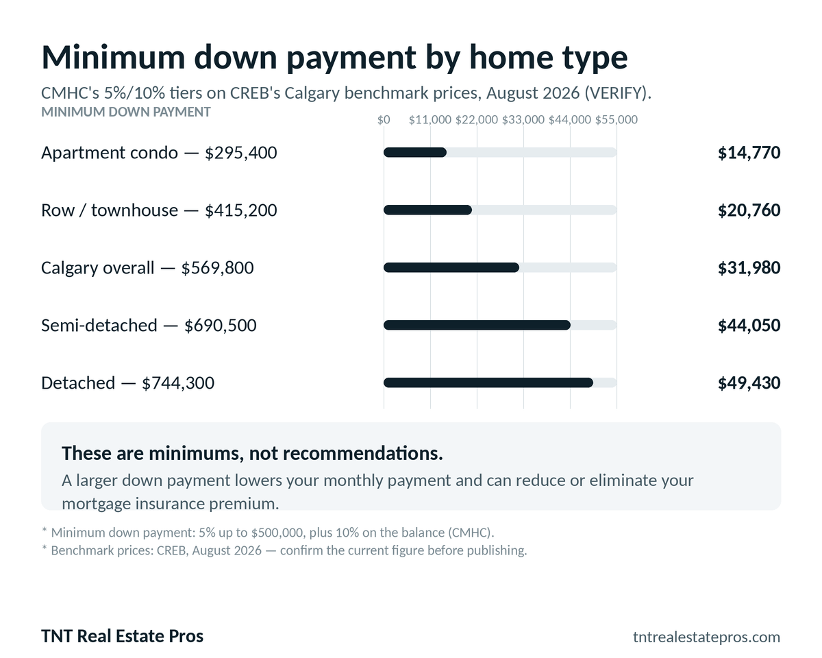 Bar chart of minimum down payments by Calgary home type at August 2026 CREB benchmark prices: apartment condo $295,400 to $14,770; row/townhouse $415,200 to $20,760; Calgary overall $569,800 to $31,980; semi-detached $690,500 to $44,050; detached $744,300 to $49,430.