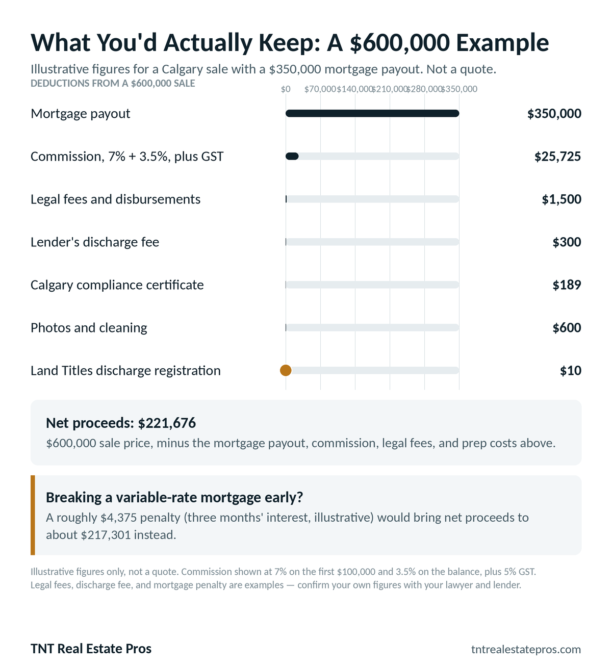 Bar chart of deductions from a $600,000 Calgary home sale: $350,000 mortgage payout, $25,725 commission (7% on the first $100,000, 3.5% on the balance, plus GST), $1,500 legal fees, $300 lender discharge fee, $189 Calgary compliance certificate, $600 photos and cleaning, $10 Land Titles discharge registration. Net proceeds: $221,676, or about $217,301 if breaking a variable-rate mortgage early.