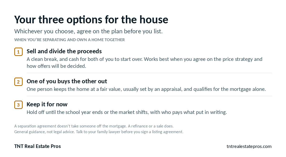 Your three options for the house when separating: 1. Sell and divide the proceeds: a clean break and cash for both of you to start over. 2. One of you buys the other out at a fair value, usually set by an appraisal, and qualifies for the mortgage alone. 3. Keep it for now: hold off until the school year ends or the market shifts, with who pays what put in writing. A separation agreement doesn't take someone off the mortgage; a refinance or a sale does.
